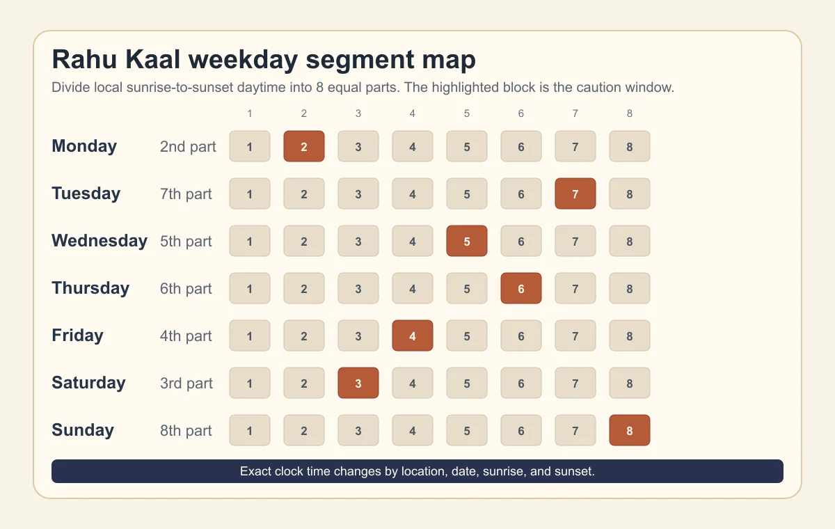 Rahu Kaal weekday segment map showing which daytime block is used for each weekday